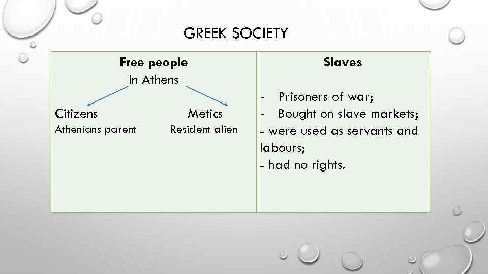 GREEK SOCIETY Free people In Athens Citizens Athenians parent Metics Resident alien Slaves -