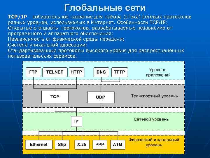 Глобальные сети TCP/IP - собирательное название для набора (стека) сетевых протоколов разных уровней, используемых