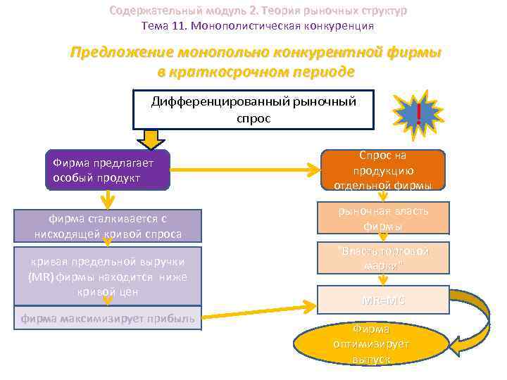 Содержательный модуль 2. Теория рыночных структур Тема 11. Монополистическая конкуренция Предложение монопольно конкурентной фирмы