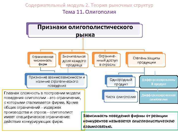 Содержательный модуль 2. Теория рыночных структур Тема 11. Олигополия Признаки олигополистического рынка Ограниченная численность