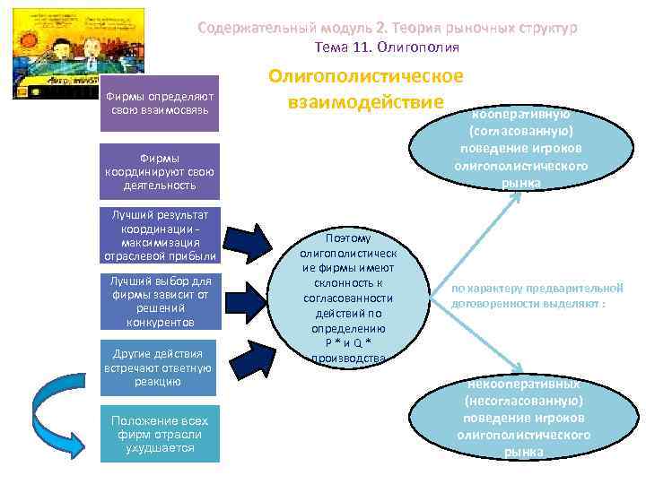 Содержательный модуль 2. Теория рыночных структур Тема 11. Олигополия Фирмы определяют свою взаимосвязь Олигополистическое