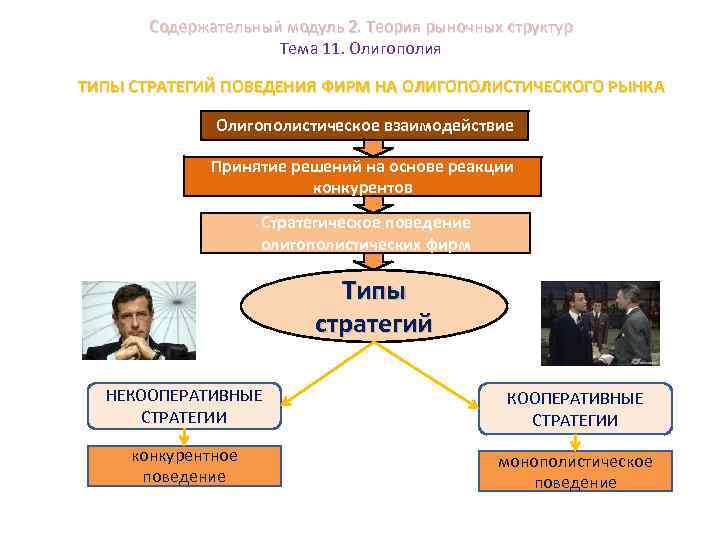 Содержательный модуль 2. Теория рыночных структур Тема 11. Олигополия ТИПЫ СТРАТЕГИЙ ПОВЕДЕНИЯ ФИРМ НА