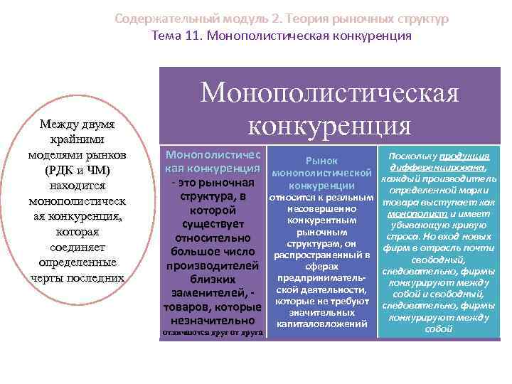 Содержательный модуль 2. Теория рыночных структур Тема 11. Монополистическая конкуренция Между двумя крайними моделями