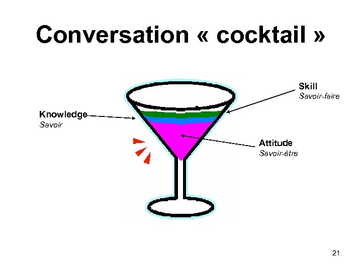 Conversation « cocktail » Skill Savoir-faire Knowledge Savoir Attitude Savoir-être 21 