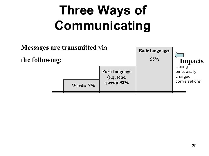 Three Ways of Communicating Messages are transmitted via the following: Body language: 55% Words: