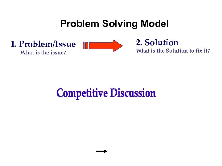  Problem Solving Model 1. Problem/Issue What is the issue? 2. Solution What is