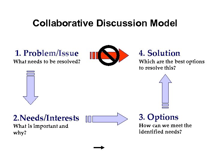 Collaborative Discussion Model 1. Problem/Issue What needs to be resolved? 2. Needs/Interests What is