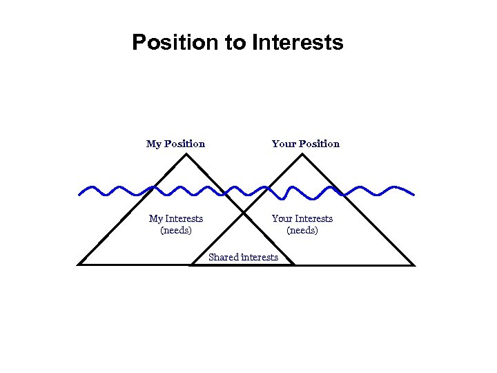 Position to Interests My Position Your Position My Interests (needs) Your Interests (needs) Shared
