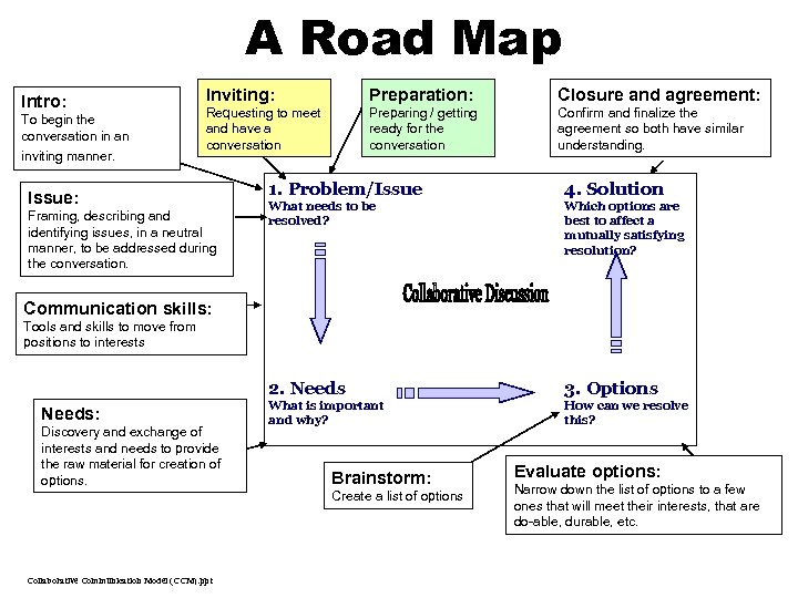 A Road Map Intro: To begin the conversation in an inviting manner. Inviting: Preparation: