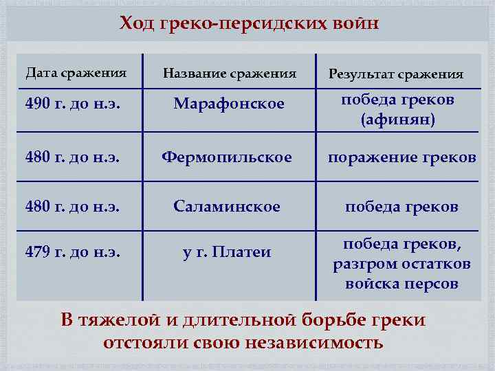 Ход греко-персидских войн Дата сражения Название сражения Результат сражения 490 г. до н. э.