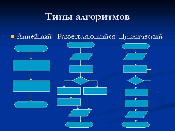 Виды алгоритмов. Линейный разветвляющийся и циклический алгоритмы. Линейный алгоритм разветвляющийся алгоритм циклический алгоритм. Алгоритм циклический и разветвляющийся алгоритмы. 1 Циклический алгоритм 2 линейный алгоритм 3 разветвляющийся алгоритм.