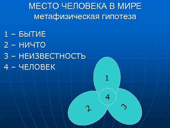 МЕСТО ЧЕЛОВЕКА В МИРЕ метафизическая гипотеза – – БЫТИЕ НИЧТО НЕИЗВЕСТНОСТЬ ЧЕЛОВЕК 1 4