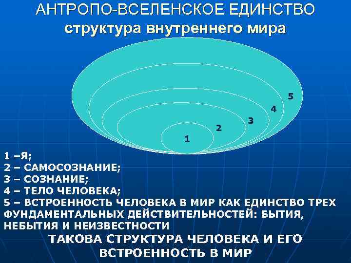 АНТРОПО-ВСЕЛЕНСКОЕ ЕДИНСТВО структура внутреннего мира 5 4 1 2 3 1 –Я; 2 –