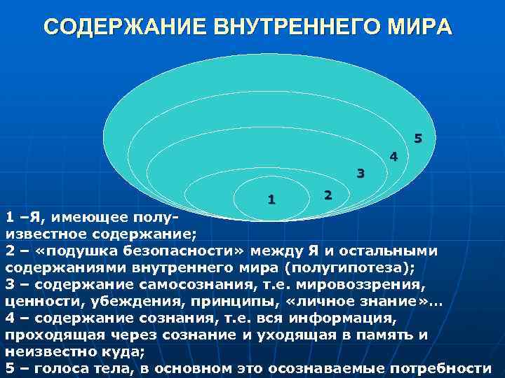 СОДЕРЖАНИЕ ВНУТРЕННЕГО МИРА 5 4 3 1 2 1 –Я, имеющее полуизвестное содержание; 2