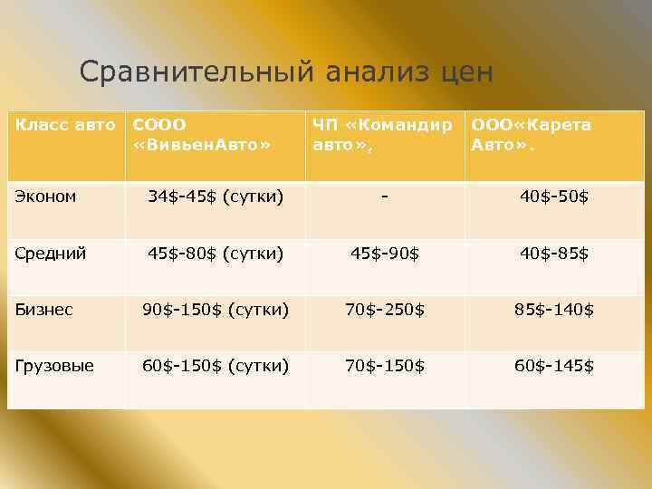 Сравнительный анализ цен Класс авто СООО «Вивьен. Авто» ЧП «Командир авто» , ООО «Карета
