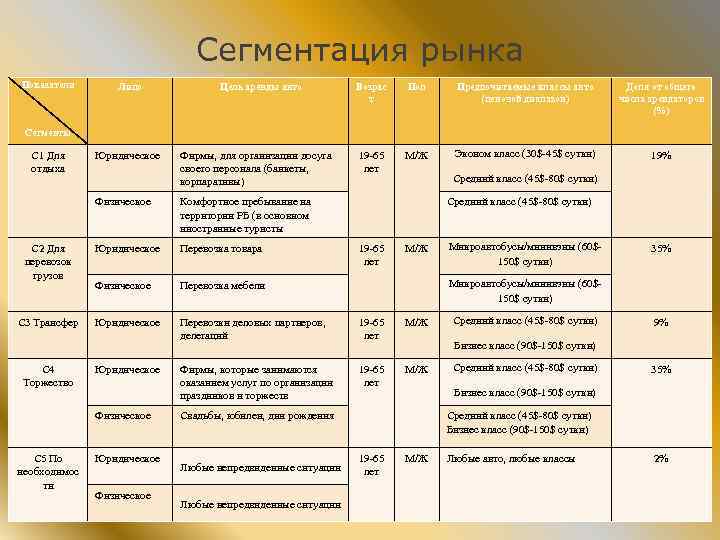 Сегментация рынка Показатели Лицо Цель аренды авто Возрас т Пол Предпочитаемые классы авто (ценовой