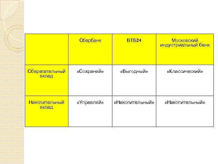 Сбербанк ВТБ 24 Московский индустриальный банк Сберегательный вклад «Сохраняй» «Выгодный» «Классический» Накопительный вклад «Управляй»