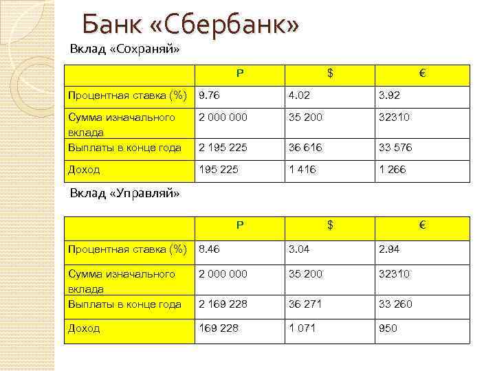 Банк «Сбербанк» Вклад «Сохраняй» Р $ € Процентная ставка (%) 9. 76 4. 02