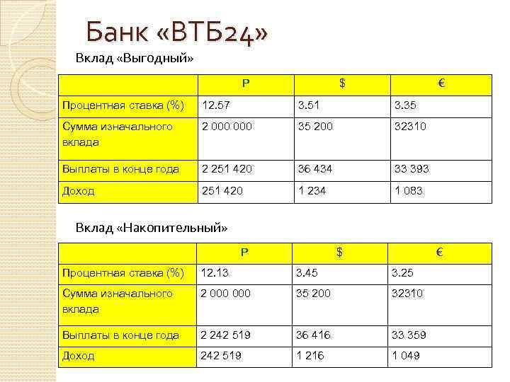 Банк «ВТБ 24» Вклад «Выгодный» Р $ € Процентная ставка (%) 12. 57 3.