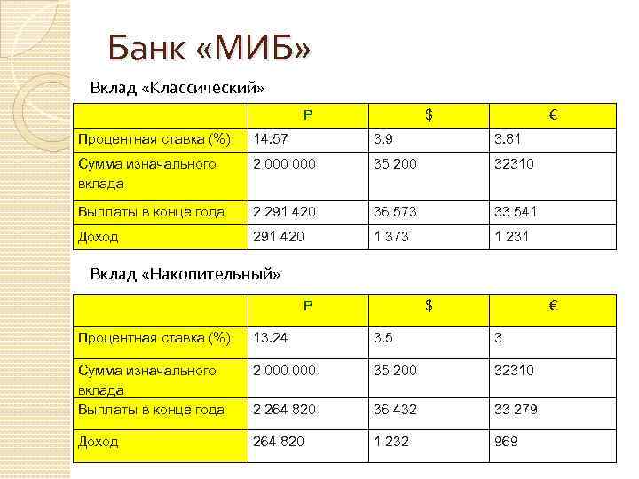 Банк «МИБ» Вклад «Классический» Р $ € Процентная ставка (%) 14. 57 3. 9