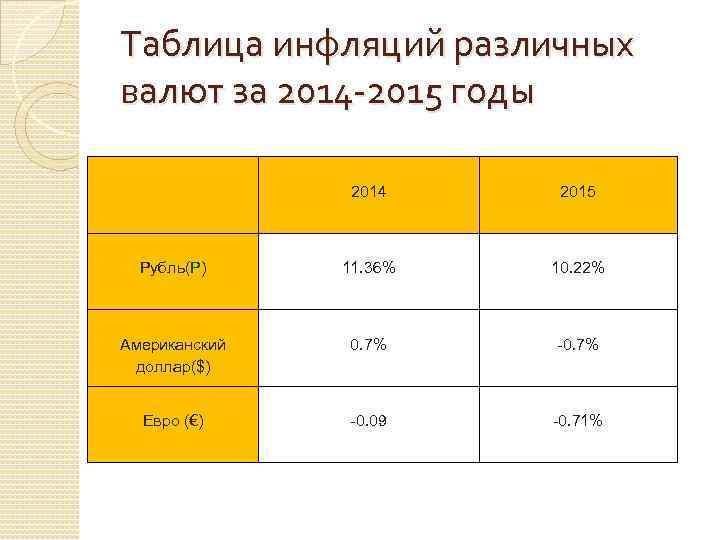 Таблица инфляций различных валют за 2014 -2015 годы 2014 2015 Рубль(Р) 11. 36% 10.