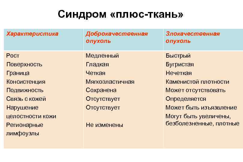 Синдром «плюс-ткань» Характеристика Доброкачественная опухоль Злокачественная опухоль Рост Поверхность Граница Консистенция Подвижность Связь с