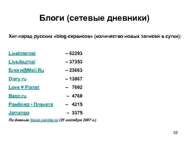 Блоги (сетевые дневники) Хит-парад русских «blog-сервисов» (количество новых записей в сутки): Live. Internet Live.
