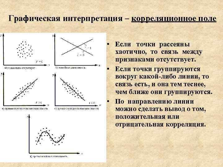 По корреляционному полю представленную на рисунке определите силу и направление связи