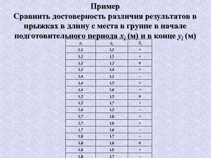 Пример Сравнить достоверность различия результатов в прыжках в длину с места в группе в