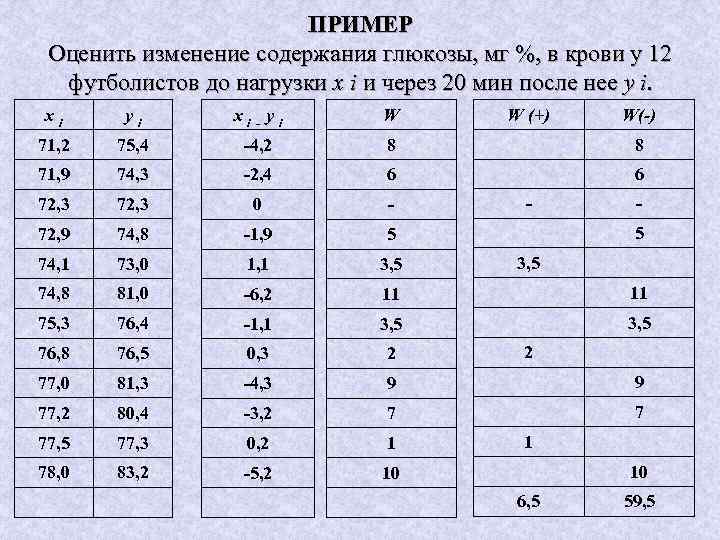 ПРИМЕР Оценить изменение содержания глюкозы, мг %, в крови у 12 футболистов до нагрузки