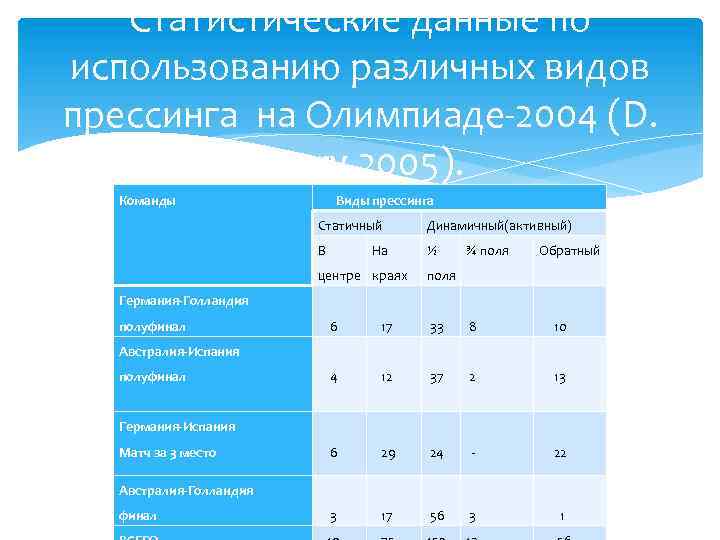 Статистические данные по использованию различных видов прессинга на Олимпиаде-2004 (D. Kerry, 2005). Команды Виды