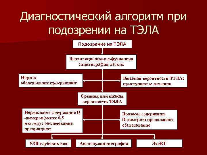 Диагностический алгоритм при подозрении на ТЭЛА Подозрение на ТЭЛА Вентиляционно-перфузионная сцинтиграфия легких Норма: обследование