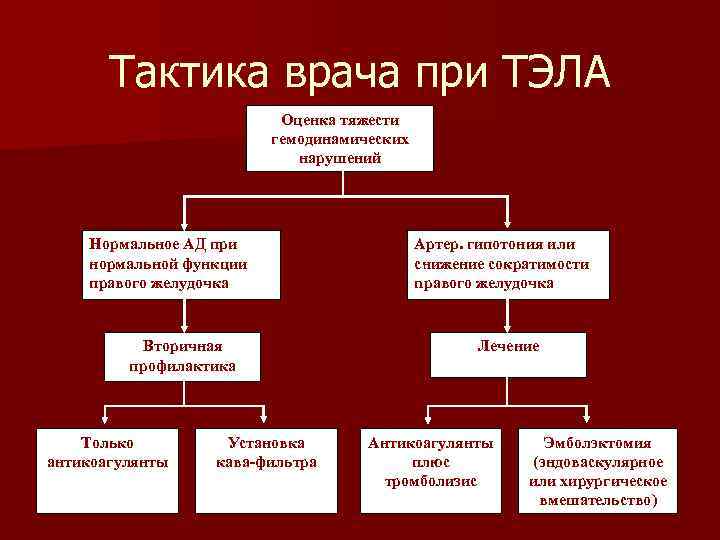 Тактика врача при ТЭЛА Оценка тяжести гемодинамических нарушений Нормальное АД при нормальной функции правого