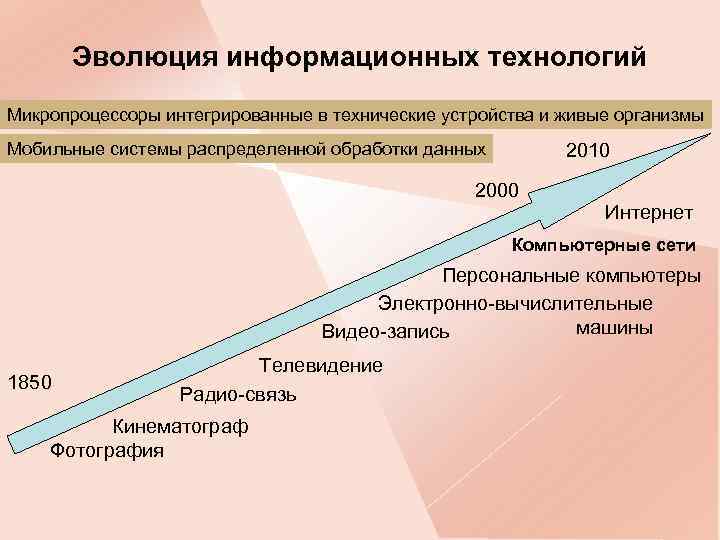 Эволюция информационных технологий Микропроцессоры интегрированные в технические устройства и живые организмы Мобильные системы распределенной