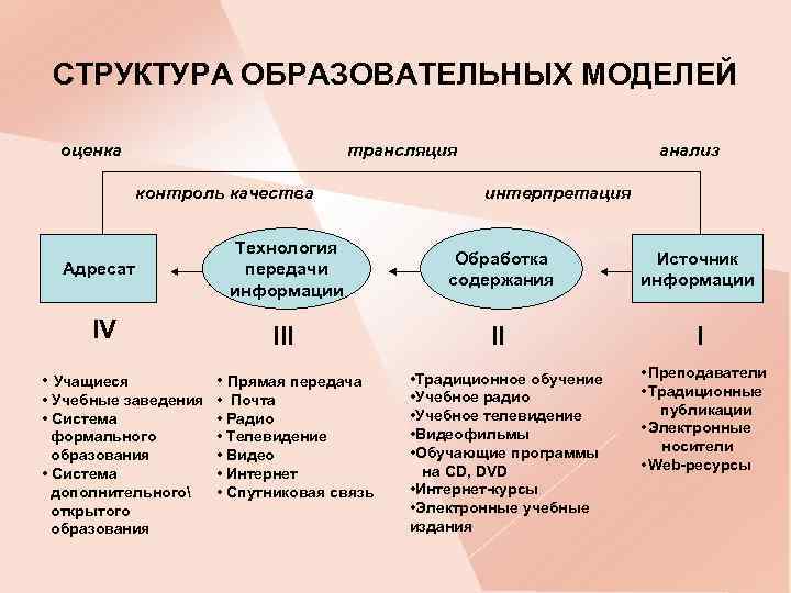 СТРУКТУРА ОБРАЗОВАТЕЛЬНЫХ МОДЕЛЕЙ оценка трансляция контроль качества Адресат IV анализ интерпретация Технология передачи информации