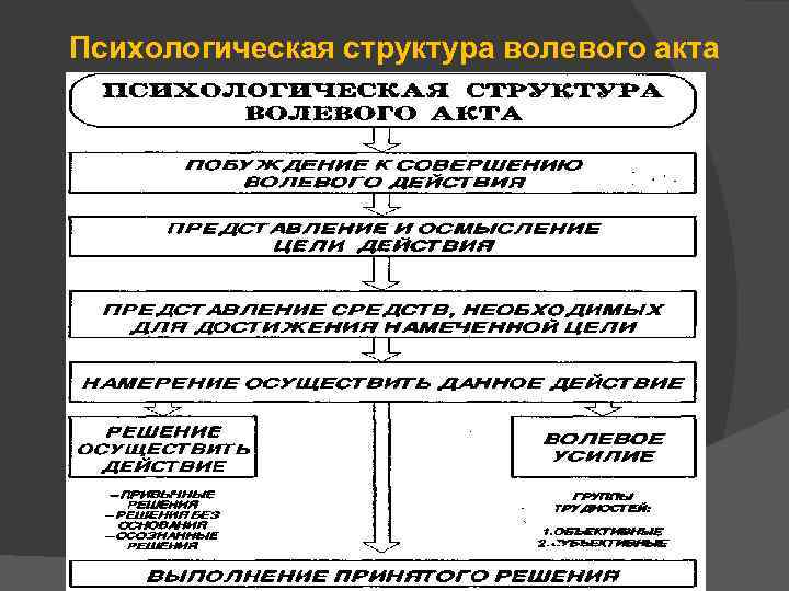 Структура волевого акта в психологии схема