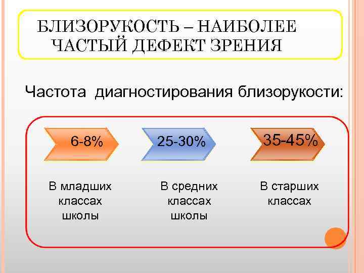 БЛИЗОРУКОСТЬ – НАИБОЛЕЕ ЧАСТЫЙ ДЕФЕКТ ЗРЕНИЯ Частота диагностирования близорукости: 6 8% В младших классах