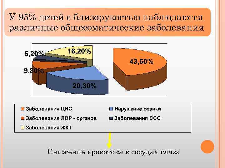 У 95% детей с близорукостью наблюдаются различные общесоматические заболевания Снижение кровотока в сосудах глаза