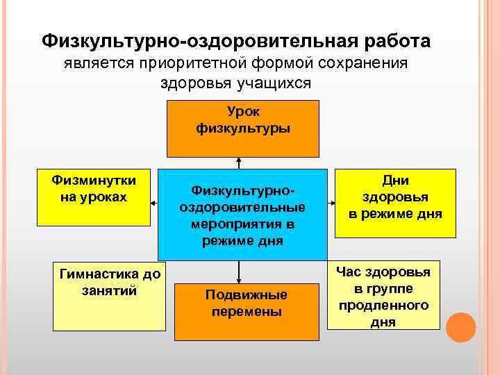 Физкультурно-оздоровительная работа является приоритетной формой сохранения здоровья учащихся Урок физкультуры Физминутки на уроках мероприятия