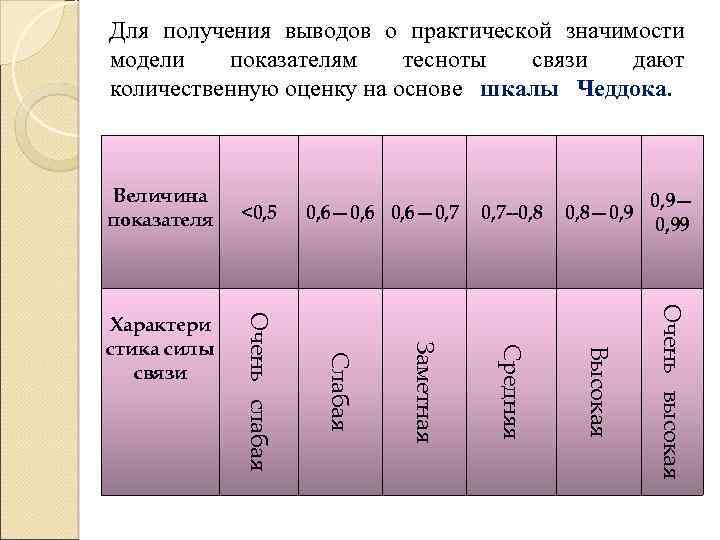 Для получения выводов о практической значимости модели показателям тесноты связи дают количественную оценку на