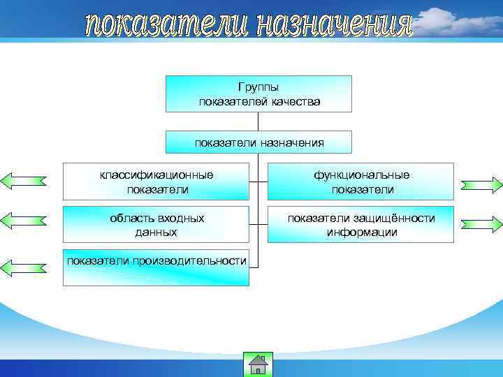 Группы показателей качества показатели назначения классификационные показатели функциональные показатели область входных данных показатели защищённости