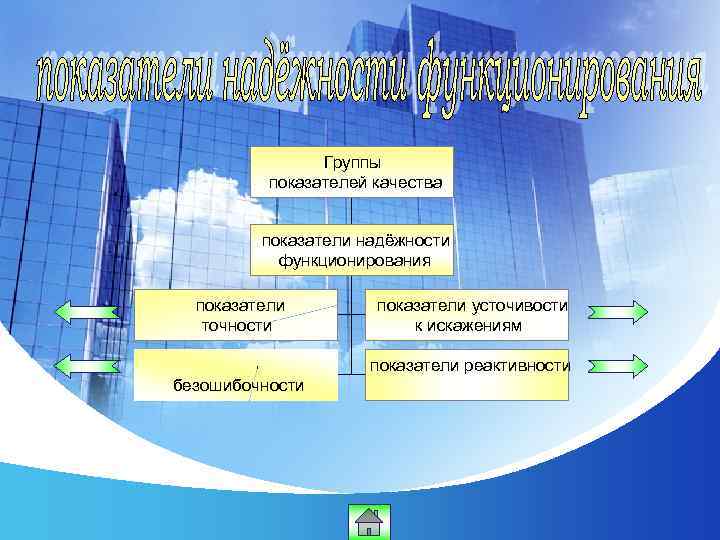 Группы показателей качества показатели надёжности функционирования показатели точности показатели усточивости к искажениям показатели безошибочности