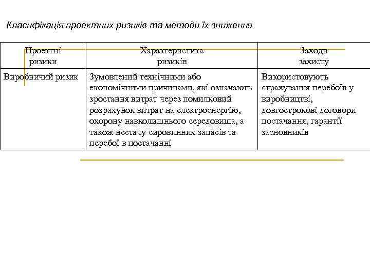 Класифікація проектних ризиків та методи їх зниження Проектні ризики Характеристика ризиків Виробничий ризик Зумовлений
