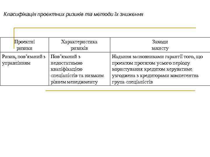 Класифікація проектних ризиків та методи їх зниження Проектні ризики Ризик, пов’язаний з управлінням Характеристика