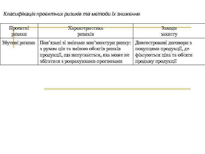 Класифікація проектних ризиків та методи їх зниження Проектні ризики Характеристика ризиків Збутові ризики Пов’язані
