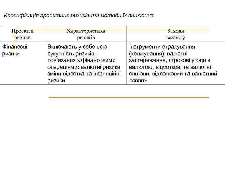 Класифікація проектних ризиків та методи їх зниження Проектні ризики Фінансові ризики Характеристика ризиків Включають