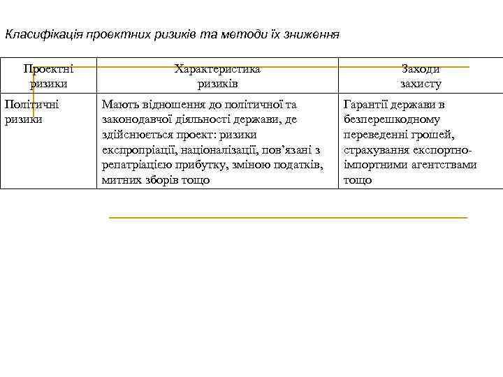 Класифікація проектних ризиків та методи їх зниження Проектні ризики Політичні ризики Характеристика ризиків Мають