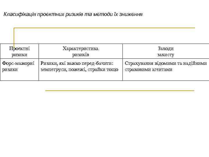 Класифікація проектних ризиків та методи їх зниження Проектні ризики Характеристика ризиків Заходи захисту Форс