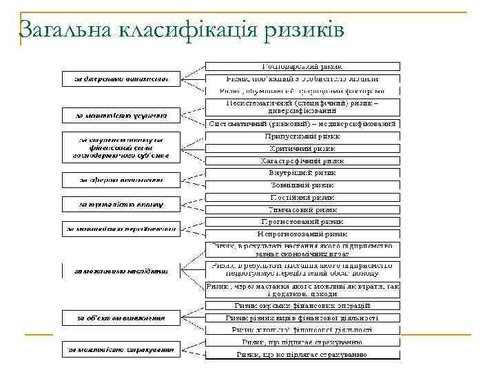 Загальна класифікація ризиків 