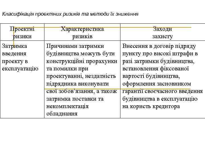 Класифікація проектних ризиків та методи їх зниження Проектні ризики Затримка введення проекту в експлуатацію